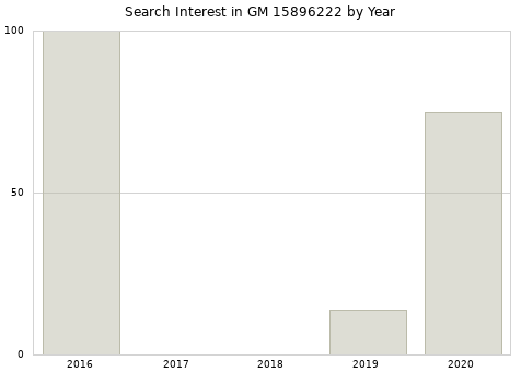 Annual search interest in GM 15896222 part.