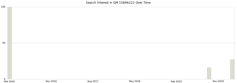 Search interest in GM 15896222 part aggregated by months over time.