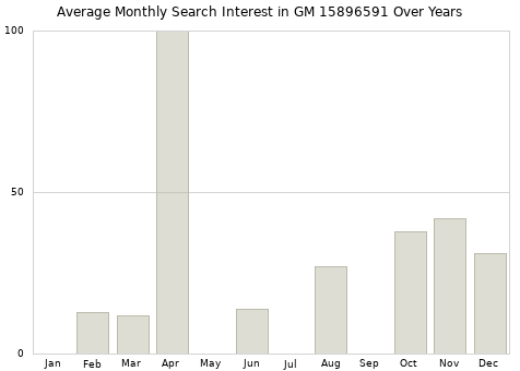 Monthly average search interest in GM 15896591 part over years from 2013 to 2020.