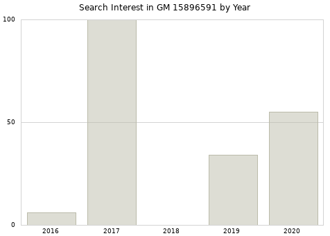 Annual search interest in GM 15896591 part.