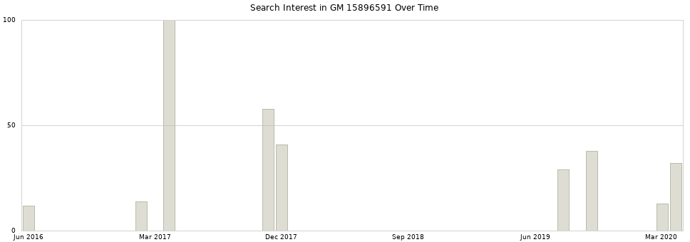 Search interest in GM 15896591 part aggregated by months over time.