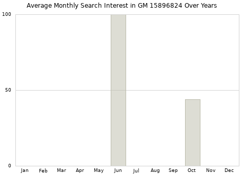 Monthly average search interest in GM 15896824 part over years from 2013 to 2020.