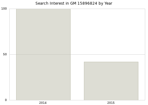 Annual search interest in GM 15896824 part.