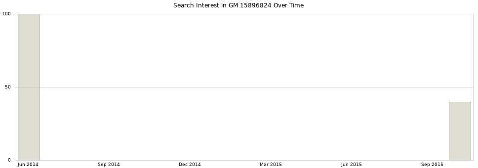 Search interest in GM 15896824 part aggregated by months over time.