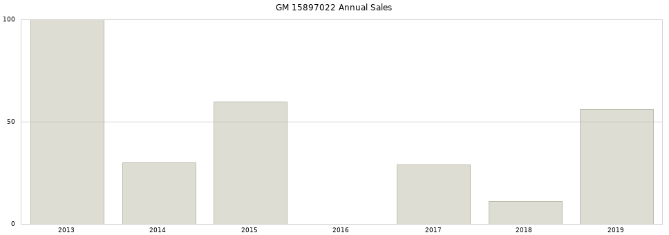 GM 15897022 part annual sales from 2014 to 2020.