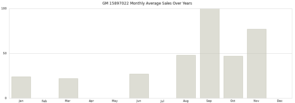 GM 15897022 monthly average sales over years from 2014 to 2020.
