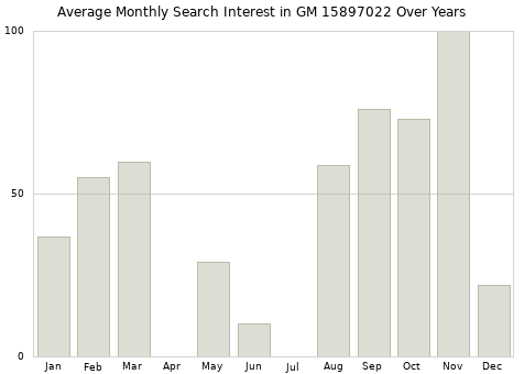 Monthly average search interest in GM 15897022 part over years from 2013 to 2020.