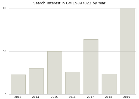 Annual search interest in GM 15897022 part.