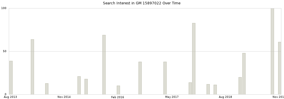 Search interest in GM 15897022 part aggregated by months over time.