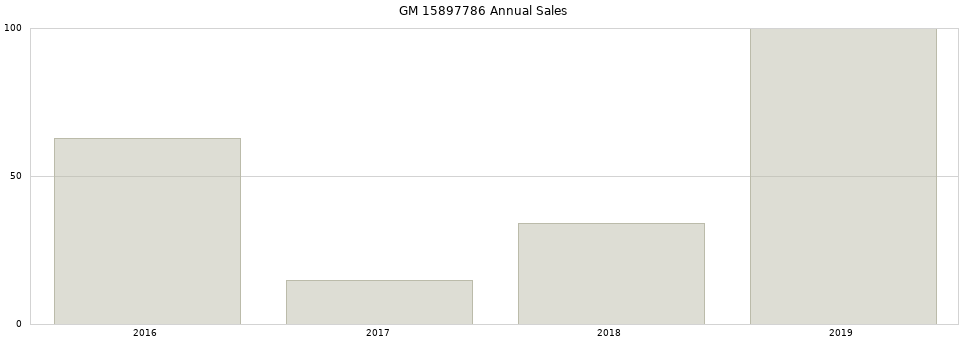 GM 15897786 part annual sales from 2014 to 2020.