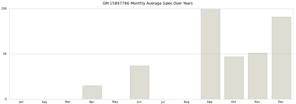 GM 15897786 monthly average sales over years from 2014 to 2020.