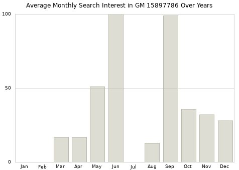 Monthly average search interest in GM 15897786 part over years from 2013 to 2020.