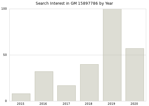 Annual search interest in GM 15897786 part.