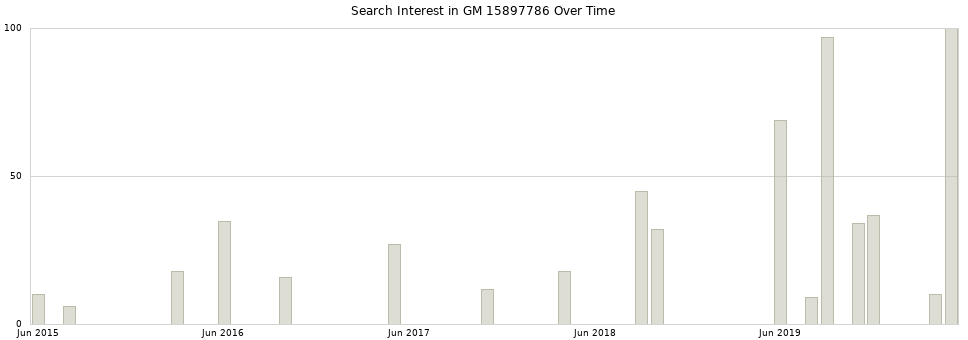 Search interest in GM 15897786 part aggregated by months over time.