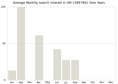 Monthly average search interest in GM 15897862 part over years from 2013 to 2020.