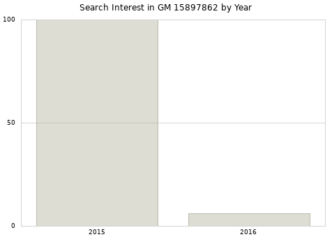 Annual search interest in GM 15897862 part.