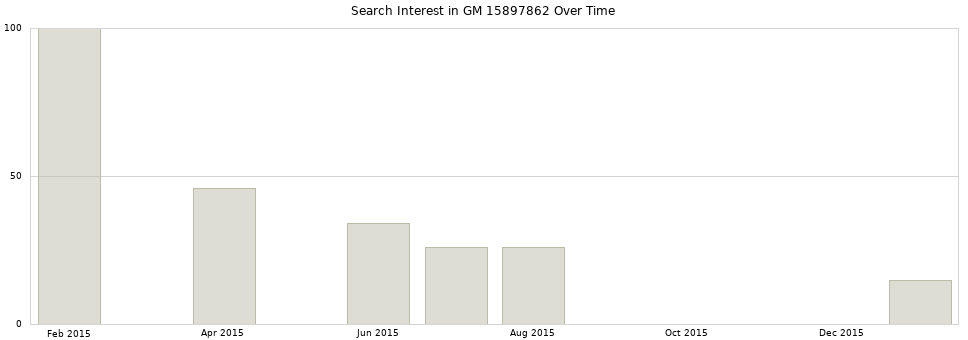 Search interest in GM 15897862 part aggregated by months over time.