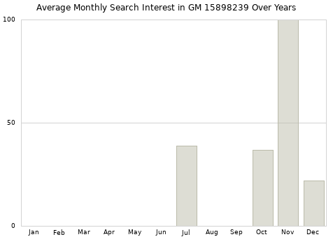 Monthly average search interest in GM 15898239 part over years from 2013 to 2020.