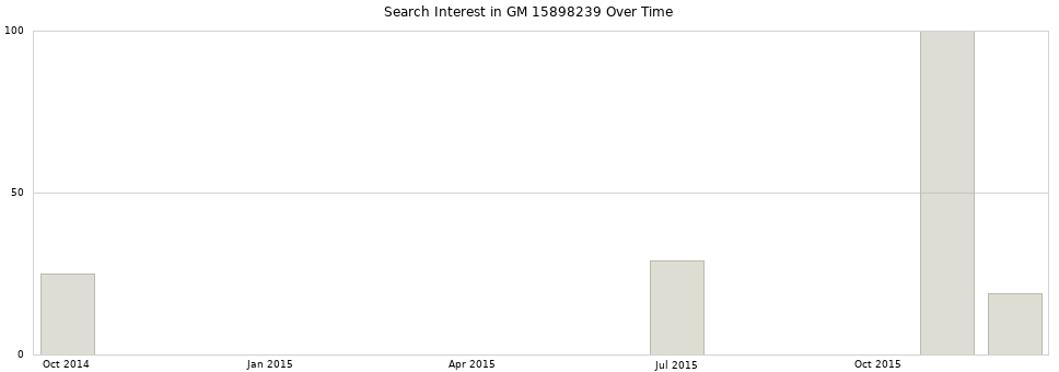 Search interest in GM 15898239 part aggregated by months over time.