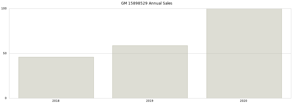 GM 15898529 part annual sales from 2014 to 2020.