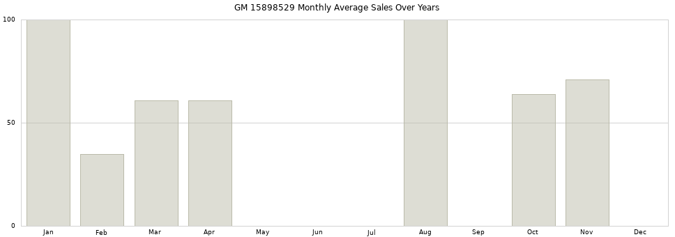 GM 15898529 monthly average sales over years from 2014 to 2020.