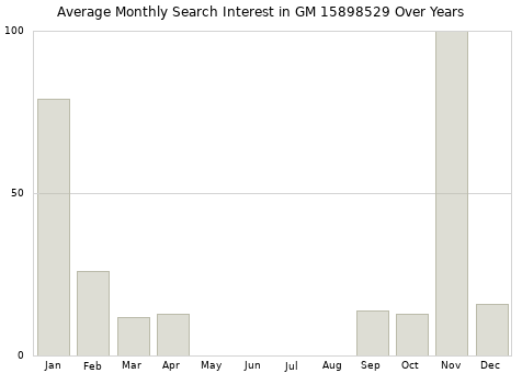 Monthly average search interest in GM 15898529 part over years from 2013 to 2020.