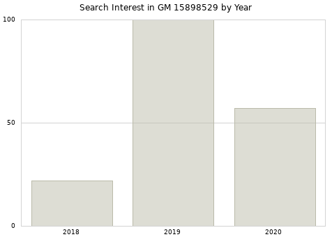 Annual search interest in GM 15898529 part.