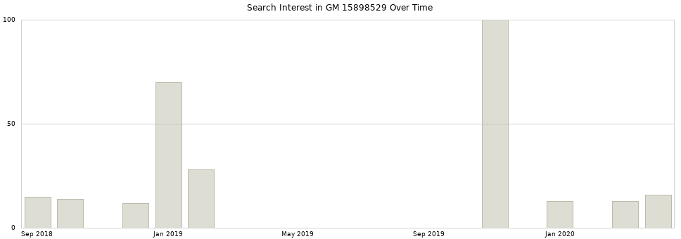 Search interest in GM 15898529 part aggregated by months over time.