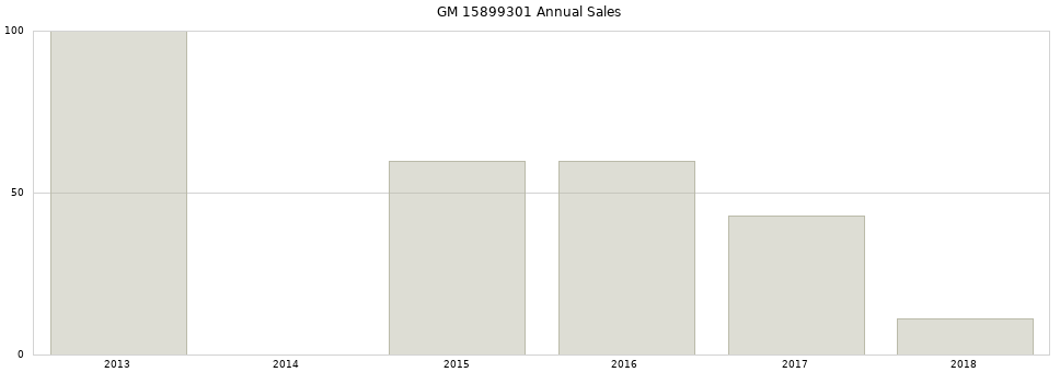 GM 15899301 part annual sales from 2014 to 2020.