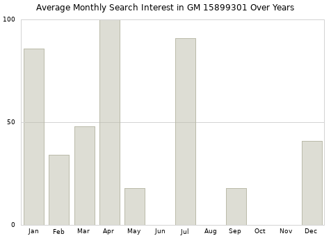 Monthly average search interest in GM 15899301 part over years from 2013 to 2020.