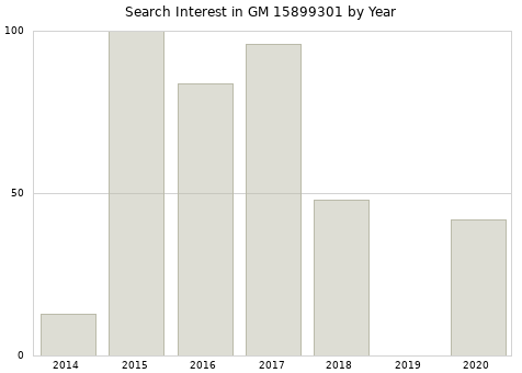 Annual search interest in GM 15899301 part.