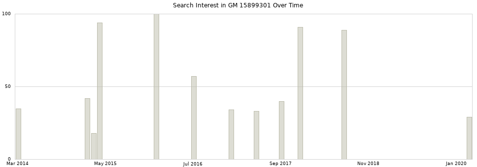 Search interest in GM 15899301 part aggregated by months over time.