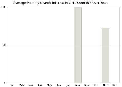 Monthly average search interest in GM 15899457 part over years from 2013 to 2020.
