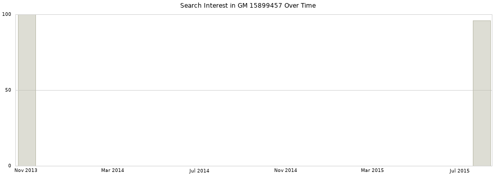 Search interest in GM 15899457 part aggregated by months over time.
