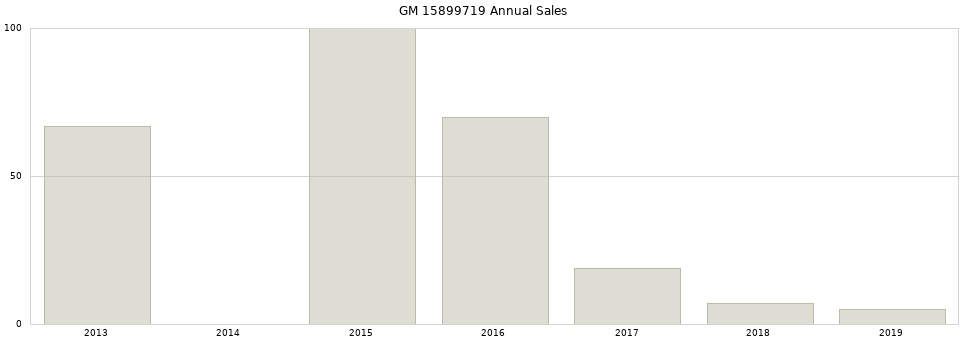 GM 15899719 part annual sales from 2014 to 2020.