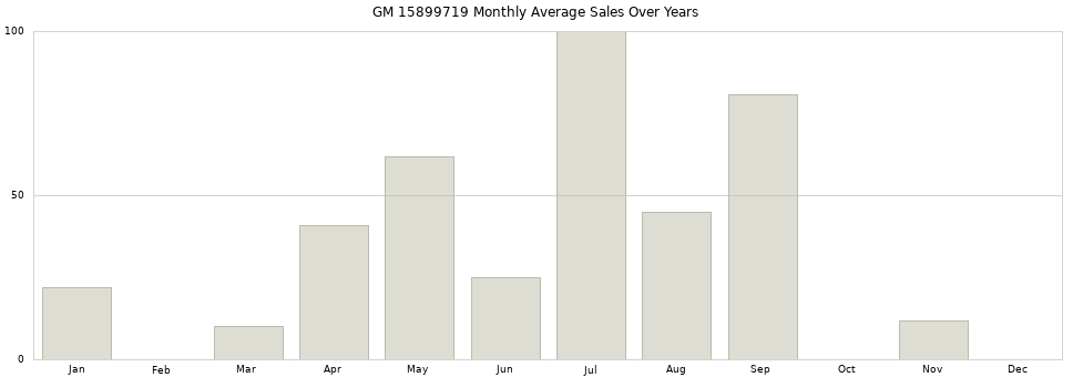 GM 15899719 monthly average sales over years from 2014 to 2020.