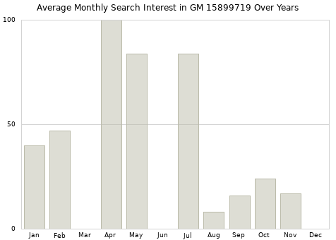 Monthly average search interest in GM 15899719 part over years from 2013 to 2020.