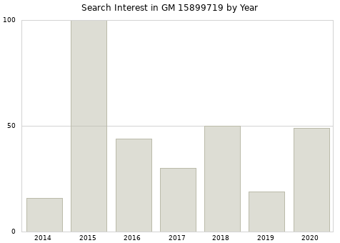 Annual search interest in GM 15899719 part.