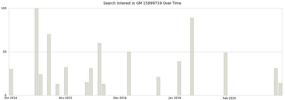 Search interest in GM 15899719 part aggregated by months over time.