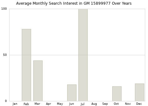 Monthly average search interest in GM 15899977 part over years from 2013 to 2020.