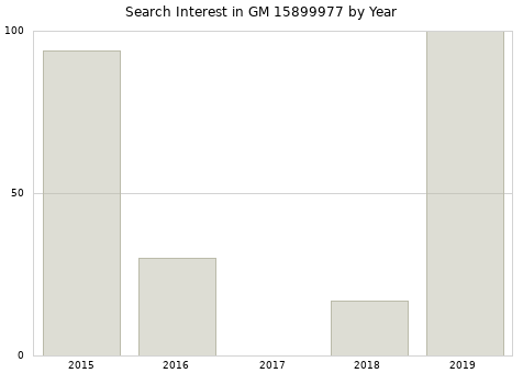 Annual search interest in GM 15899977 part.