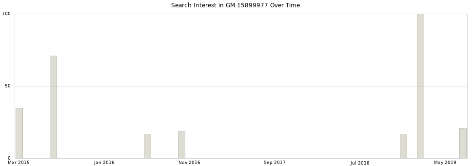 Search interest in GM 15899977 part aggregated by months over time.