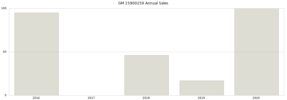 GM 15900259 part annual sales from 2014 to 2020.