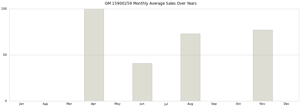 GM 15900259 monthly average sales over years from 2014 to 2020.