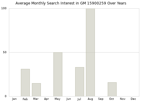 Monthly average search interest in GM 15900259 part over years from 2013 to 2020.