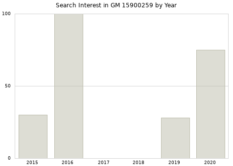 Annual search interest in GM 15900259 part.
