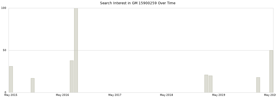 Search interest in GM 15900259 part aggregated by months over time.