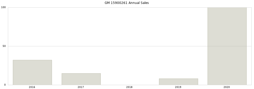 GM 15900261 part annual sales from 2014 to 2020.