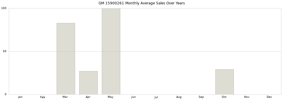 GM 15900261 monthly average sales over years from 2014 to 2020.