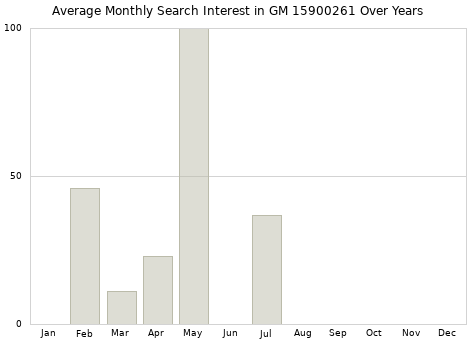 Monthly average search interest in GM 15900261 part over years from 2013 to 2020.